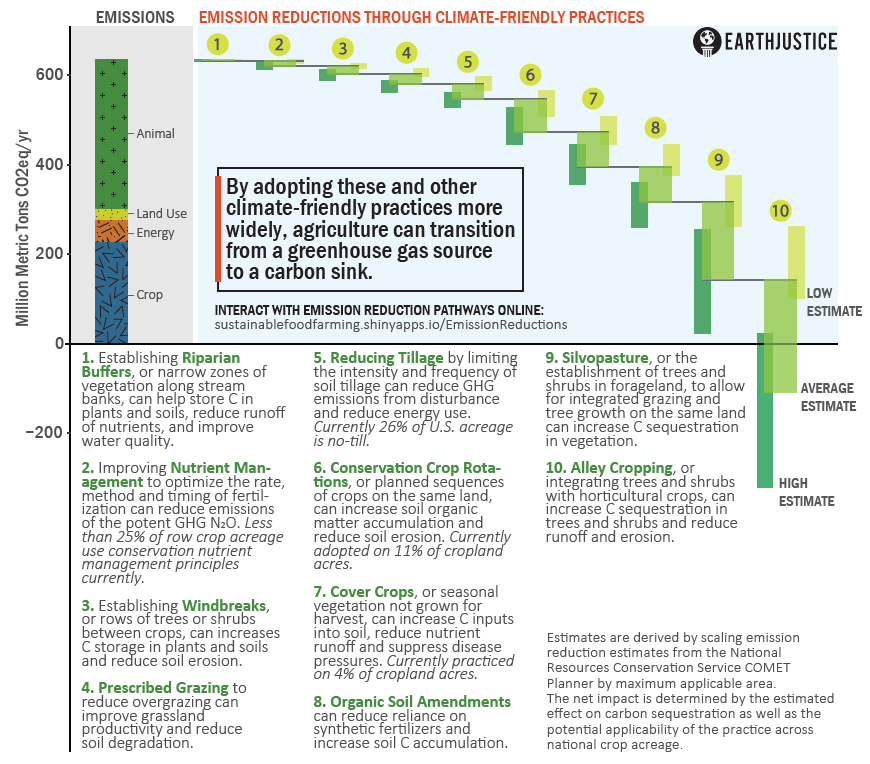 Emission Reductions Through Climate-Friendly Agriculture Practices
