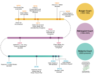 U.S. Supreme Court Timeline leading up to Loper Bright Timeline depicting the U.S. Supreme Court's environmental regulation rulings.